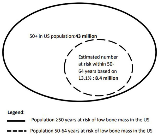 Opportunistic Use of Chest X-Ray for Identifying Older Adults at risk of Osteoporosis and not Meeting Criteria for Screening.