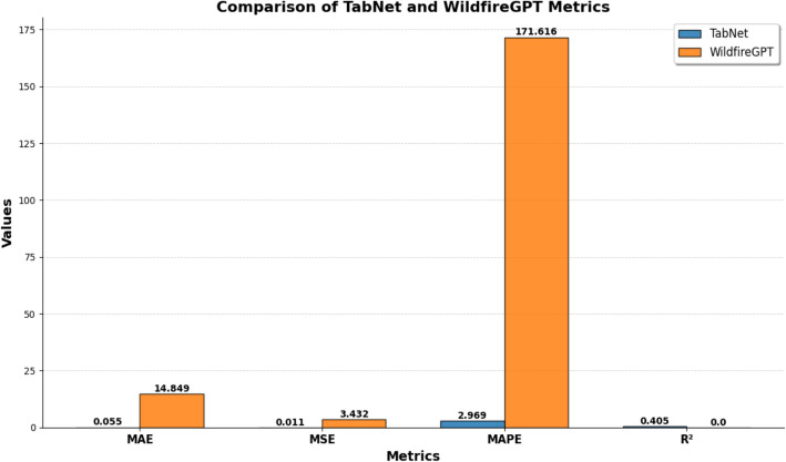 Assessing WildfireGPT: a comparative analysis of AI models for quantitative wildfire spread prediction.