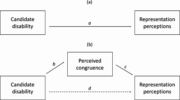 Someone Like Me? Disability Identity and Representation Perceptions.
