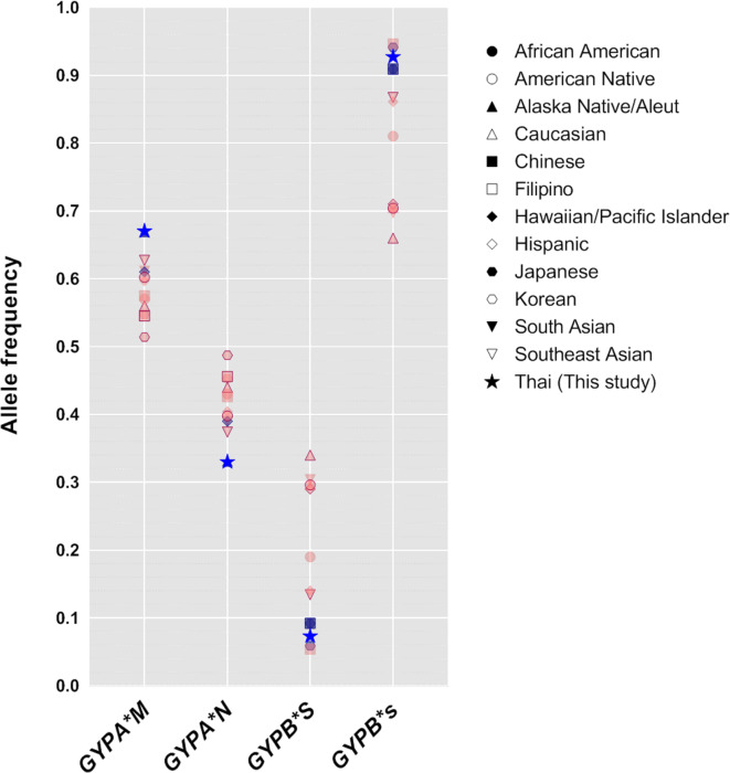 Multiplex-PCR technique to predict polymorphic antigens - M, N, S and s - and associations between their alleles and Mi<sup>a</sup>-associated hybrid glycophorins.