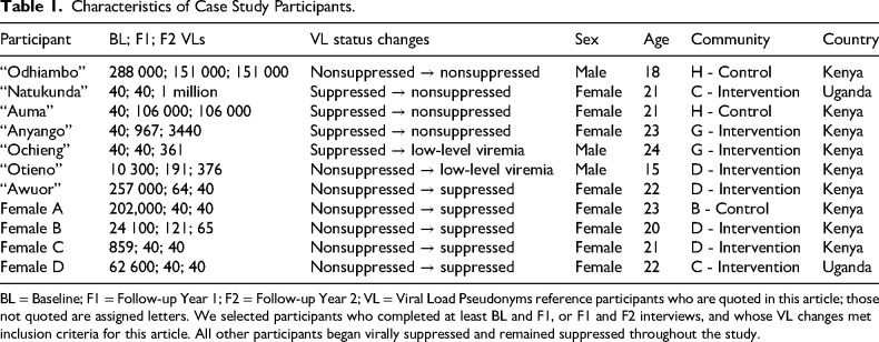 Trajectories to HIV Viral Suppression and Nonsuppression: Case Studies From Rural East African Adolescents and Young Adults in the SEARCH-Youth Trial.