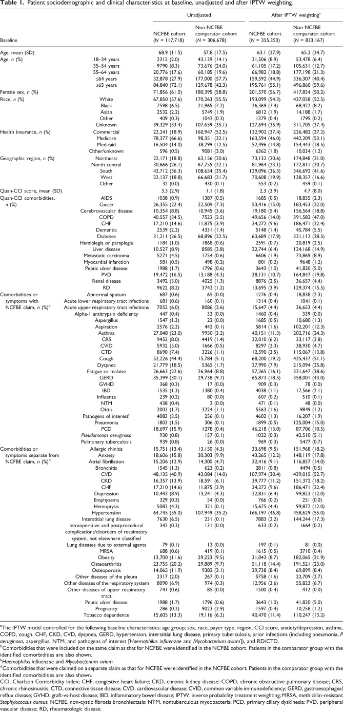 Real-world disease burden, mortality, and healthcare resource utilization associated with bronchiectasis.