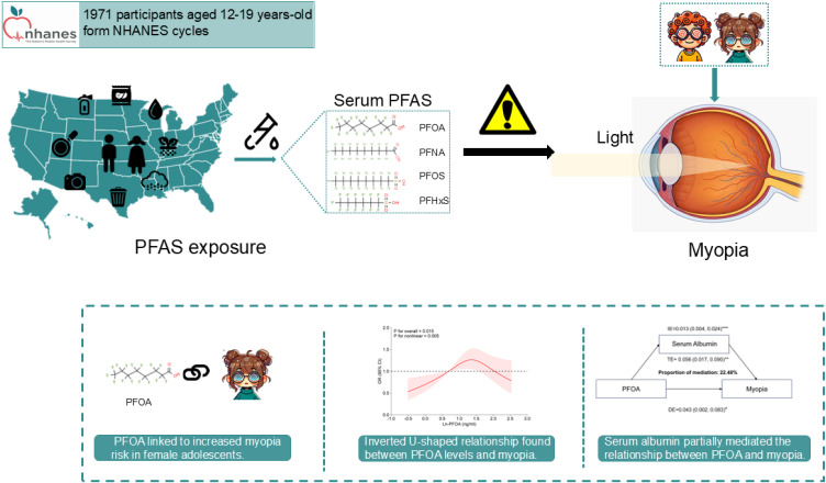 Associations between per- and polyfluoroalkyl substance exposure and the prevalence of myopia in adolescents: the mediating role of serum albumin.