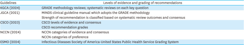A Comprehensive and Comparative Review of Global Gastric Cancer Treatment Guidelines: 2024 Update.