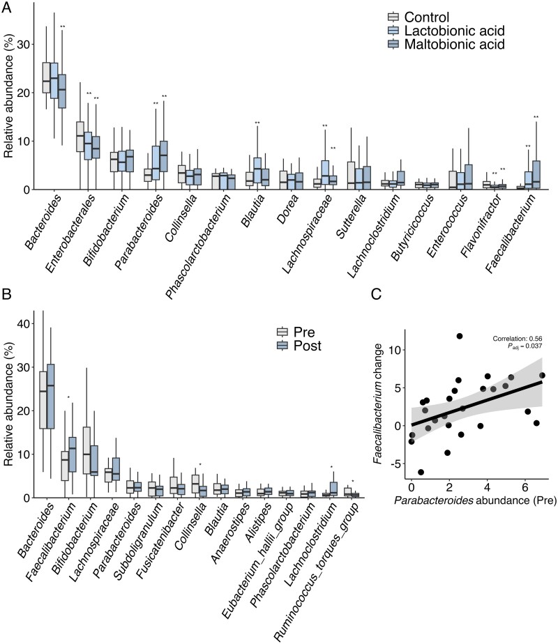 Targeted prebiotic application of gluconic acid-containing oligosaccharides promotes Faecalibacterium growth through microbial cross-feeding networks.
