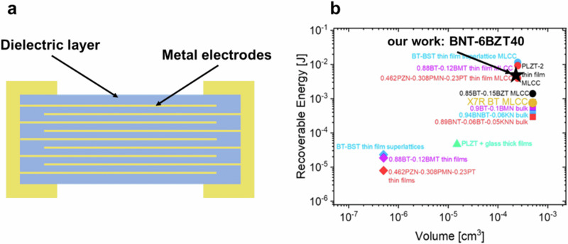 Enhanced energy storage in relaxor (1-x)Bi<sub>0.5</sub>Na<sub>0.5</sub>TiO<sub>3</sub>-xBaZr<sub>y</sub>Ti<sub>1-y</sub>O<sub>3</sub> thin films by morphotropic phase boundary engineering.