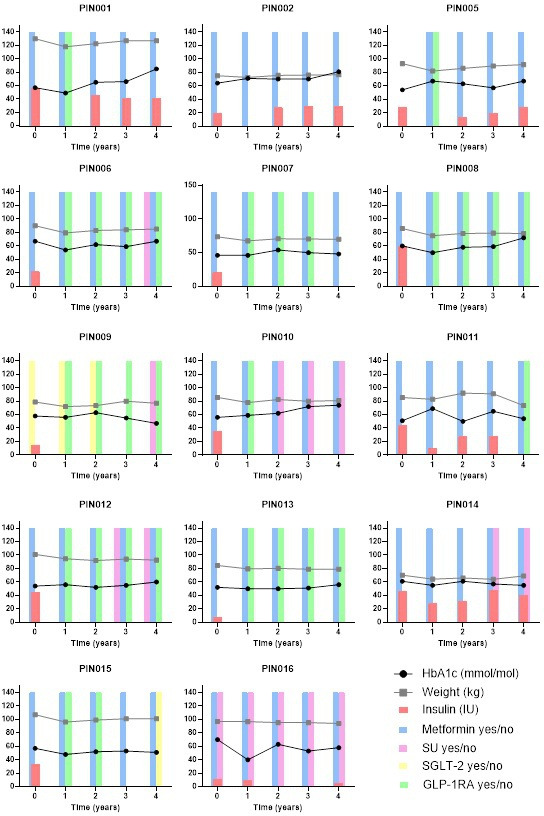 Long-term effects of duodenal mucosal resurfacing and liraglutide on glycaemic control in patients with type 2 diabetes.