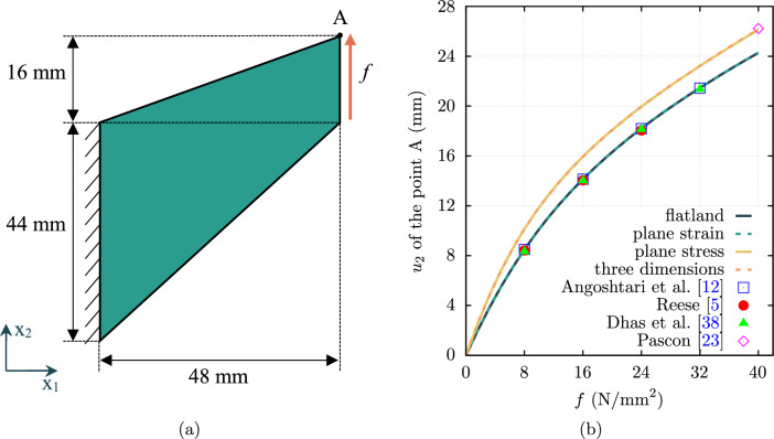 Plane stress finite element modelling of arbitrary compressible hyperelastic materials
