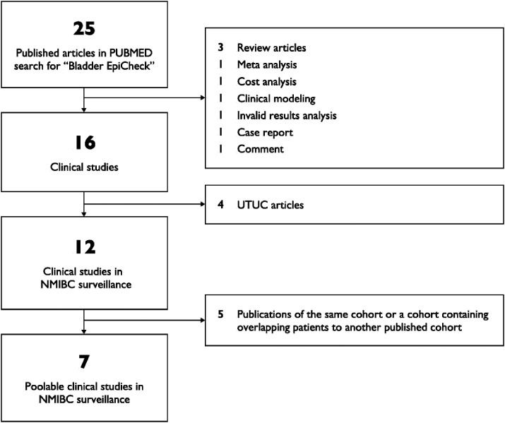 North American study and meta-analysis evaluating performance of Bladder EpiCheck<sup>®</sup>, a FDA cleared test, in non-muscle invasive bladder cancer recurrence.