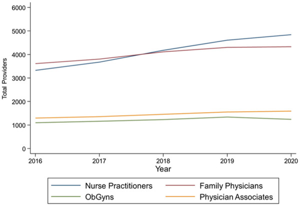 Workforce Serving Pregnant and Postpartum Medicaid Enrollees at Community Health Centers, 2016 to 2021.