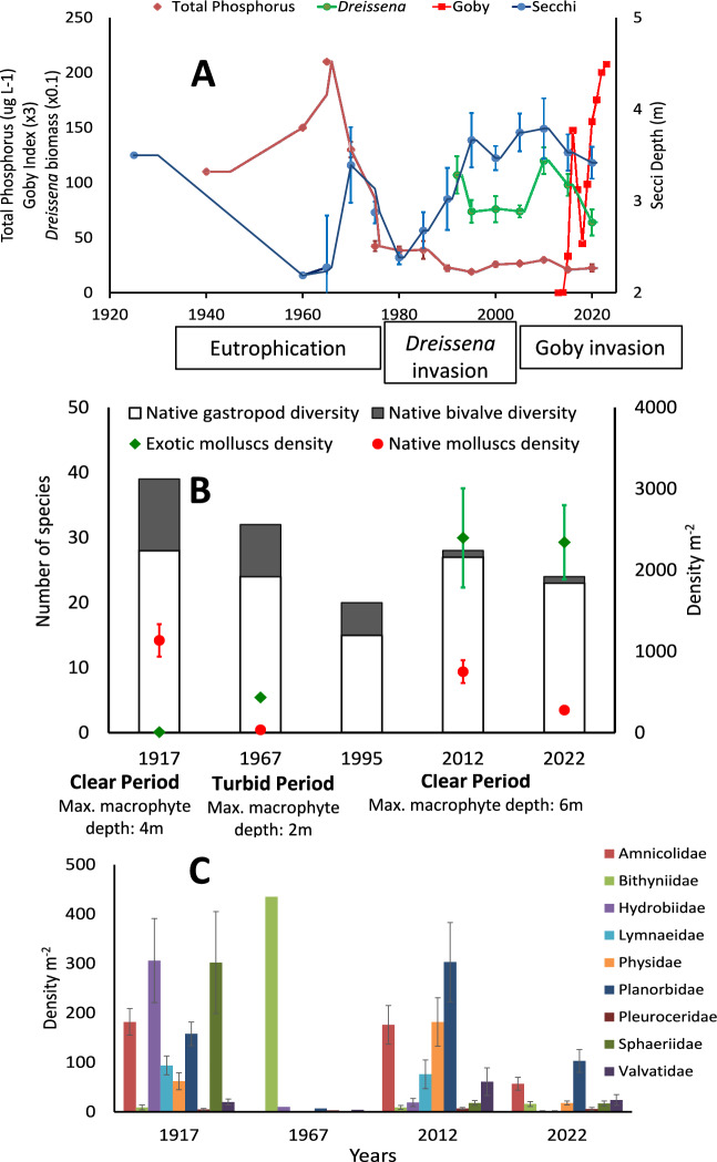 Multiple invasions decimate the most imperiled freshwater invertebrates.