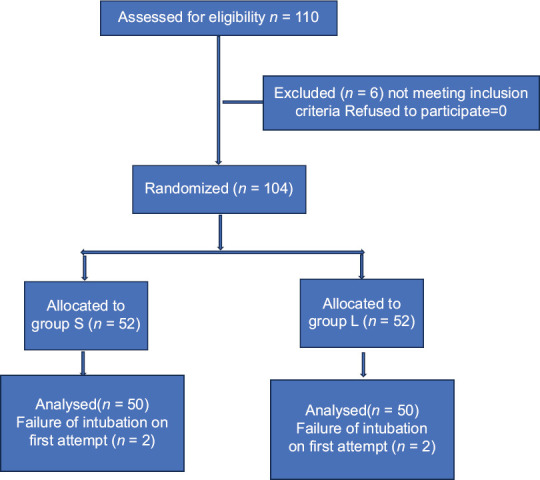 A randomised controlled trial to compare tracheal extubation quality in lateral and supine positions after general anaesthesia in children.
