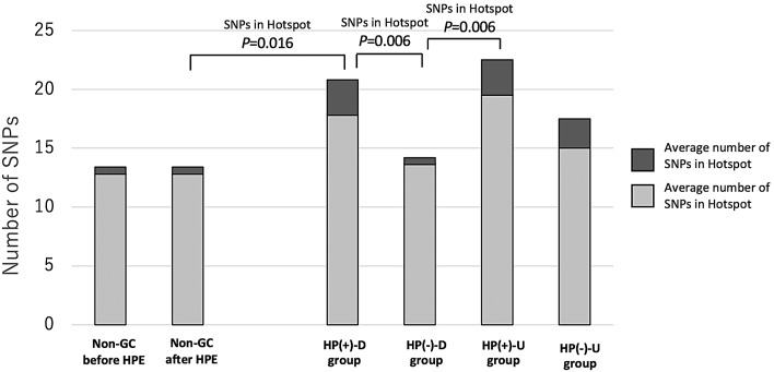 Comparison of Genetic Mutations of Gastric Cancer Diagnosed before or after Helicobacter pylori Eradication and between Differentiated and Undifferentiated Types Using Next-Generation Sequencing.