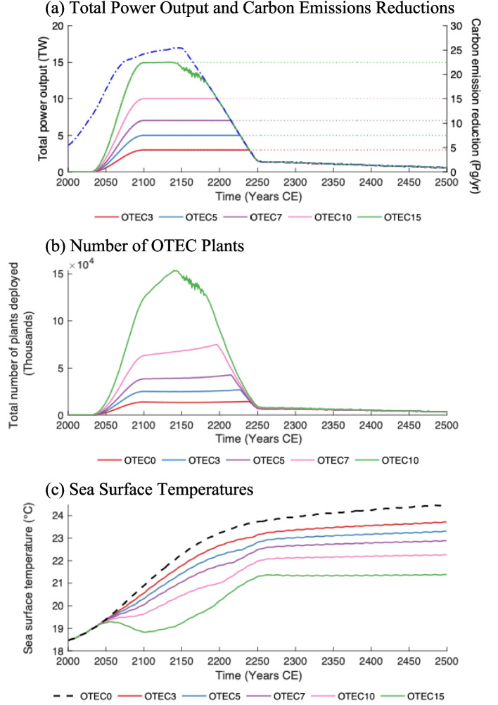 Environmental impacts from the widespread implementation of ocean thermal energy conversion.