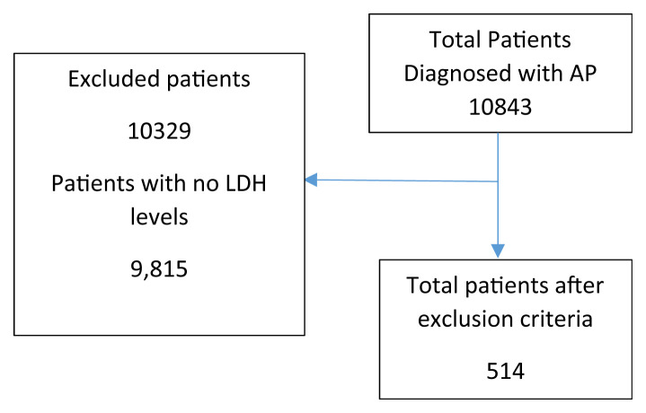 Serum Lactate Dehydrogenase Levels: The Grim Reaper Sign in Acute Pancreatitis?