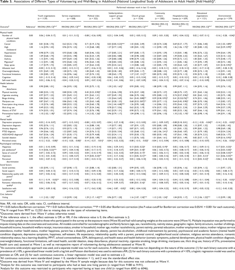 Volunteering in Young Adulthood: Complex Associations With Later Health and Well-Being Outcomes.