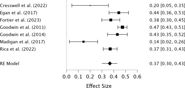 Perfectionism and compulsive exercise: a systematic review and preliminary meta-analysis.