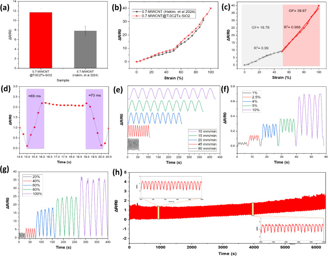 High sensitivity flexible strain sensor for motion monitoring based on MWCNT@MXene and silicone rubber.