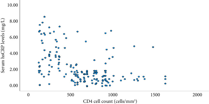 Atherogenic Index of Plasma and High-Sensitivity C-Reactive Protein Levels Among People Living With HIV on Dolutegravir and Ritonavir-Boosted Atazanavir-Based Antiretroviral Therapy and Their Correlations to CD4 Cell Counts.
