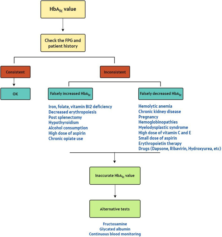 Abnormally Low HbA<sub>1c</sub> Caused by Hemolytic Anemia, a Case Report and Literature Review.