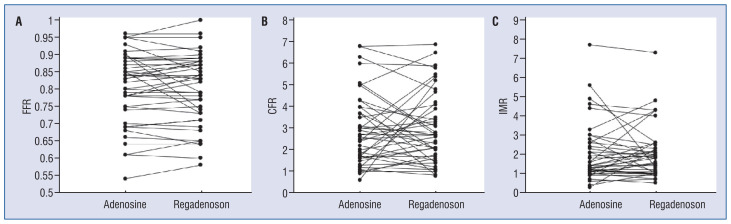 Differences in coronary microcirculation measurements during regadenoson vs. adenosine - induced hyperemia.