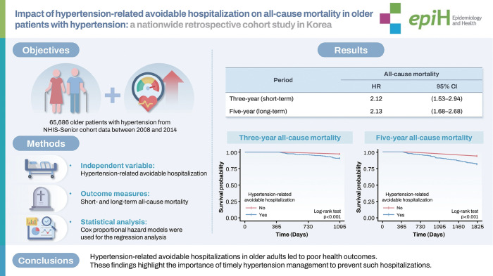 Impact of hypertension-related avoidable hospitalization on all-cause mortality in older patients with hypertension: a nationwide retrospective cohort study in Korea.