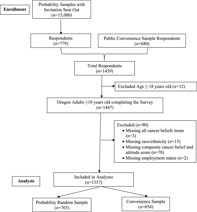 Identifying Sociodemographic Disparities in Negative Cancer Beliefs and Health-Information-Seeking Attitudes Among Oregonians.
