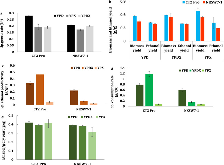 Resourceful and economical designing of fermentation medium for lab and commercial strains of yeast from alternative feedstock: ‘transgenic oilcane’