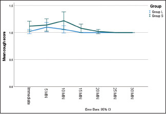 A randomised controlled trial to compare tracheal extubation quality in lateral and supine positions after general anaesthesia in children.