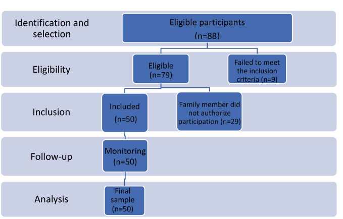Factors related to complications of the invasive blood pressure system among adult and elderly patients: a prospective study.