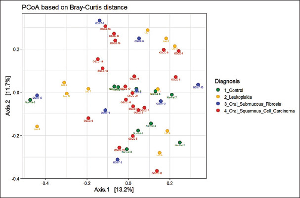 Oral microbiome profiles in oral potentially malignant disorders and oral cancer - A diagnostic perspective.