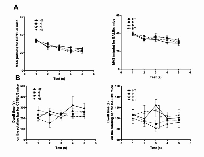 A preliminary exploration of establishing a mice model of hypoxic training.