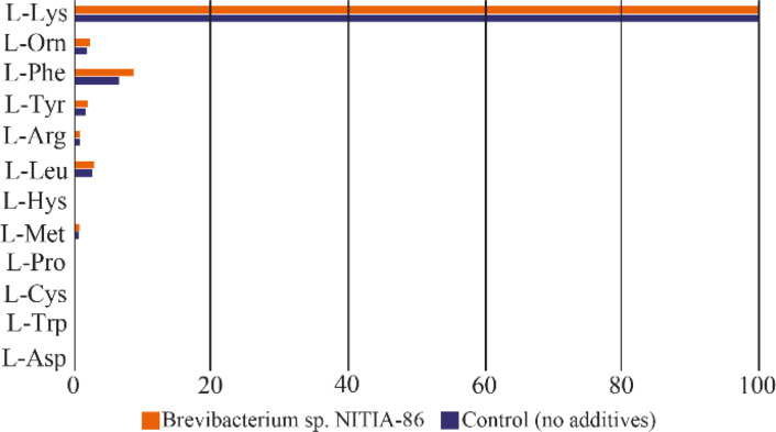 The Induction of L-lysine-α-Oxidase from <i>Trichoderma Harzianum</i> Rifai by Metabolic Products of <i>Brevibacterium</i> sp. and the Improvement of Its Isolation and Purification Techniques.