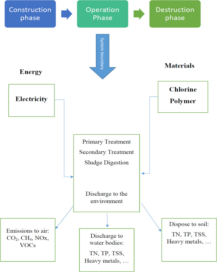 Environmental impact assessment of southern tehran wastewater treatment plant using life cycle assessment (LCA).
