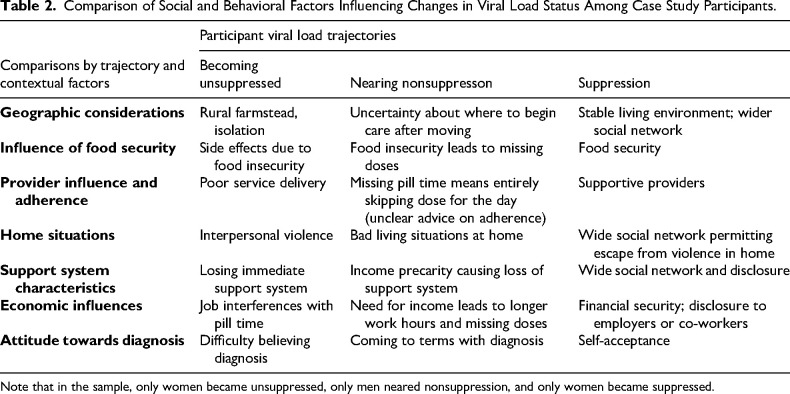 Trajectories to HIV Viral Suppression and Nonsuppression: Case Studies From Rural East African Adolescents and Young Adults in the SEARCH-Youth Trial.