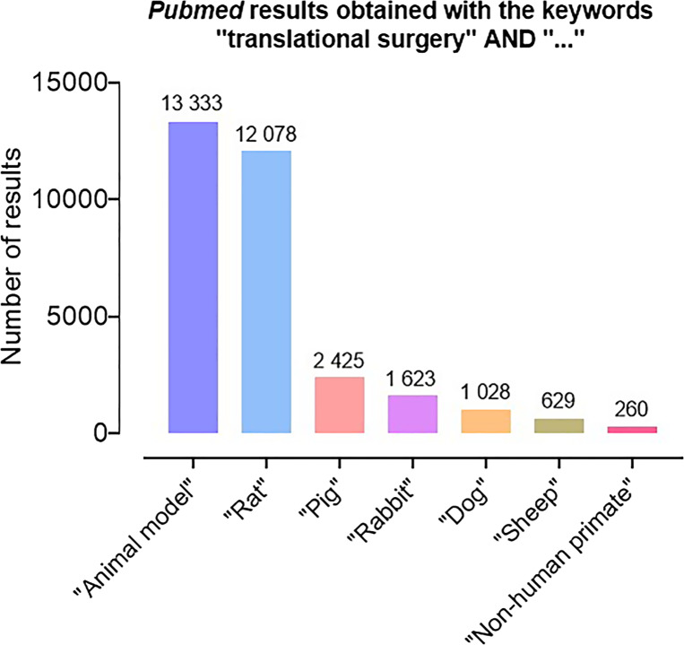 Advocacy for Adequate Translational Surgery in Large Mammals.