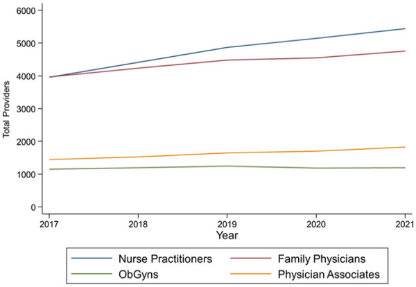 Workforce Serving Pregnant and Postpartum Medicaid Enrollees at Community Health Centers, 2016 to 2021.