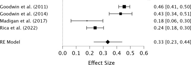 Perfectionism and compulsive exercise: a systematic review and preliminary meta-analysis.