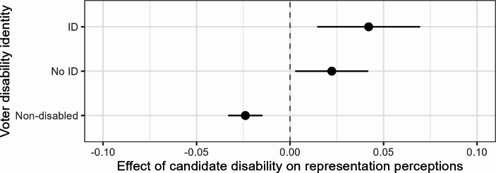 Someone Like Me? Disability Identity and Representation Perceptions.