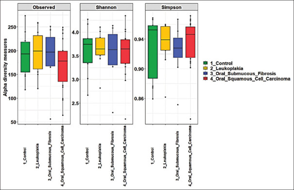 Oral microbiome profiles in oral potentially malignant disorders and oral cancer - A diagnostic perspective.