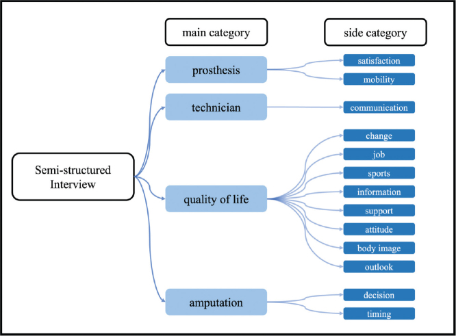 Secondary amputation: a qualitative study of quality of life in patients after primary limb salvage surgery and after later ablative sarcoma treatment.