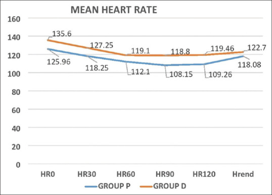 Impact of dextrose supplementation on intraoperative blood glucose levels in pediatric patients undergoing major surgeries under general anesthesia with caudal analgesia.