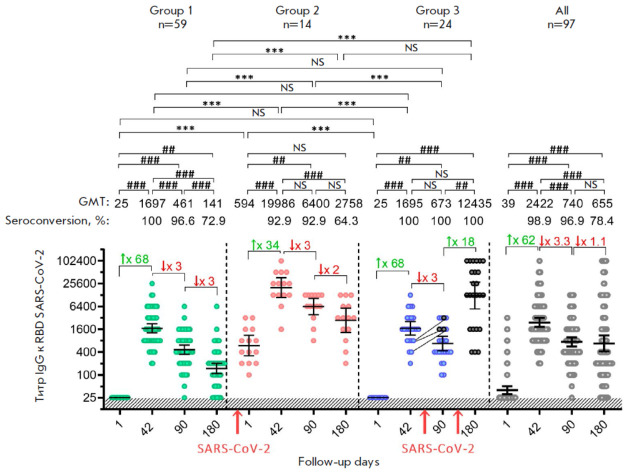 The Parameters of Long-Term Humoral Immunity Induced by a Single Injection of the Sputnik Light Vaccine Among Noninfected Volunteers and Those Infected with SARS-CoV-2.
