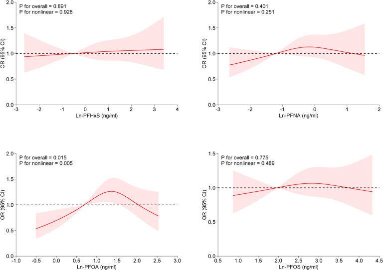 Associations between per- and polyfluoroalkyl substance exposure and the prevalence of myopia in adolescents: the mediating role of serum albumin.