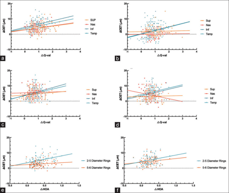 Effects of corneal epithelial remodeling on corneal asphericity after FS-LASIK and Trans-PRK: A prospective study.