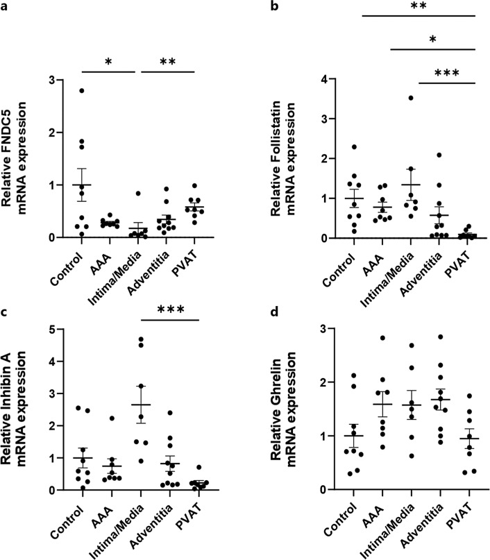 Evaluation of Metabolism-Associated Proteins in Abdominal Aortic Aneurysm.