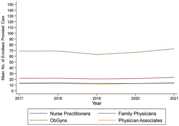 Workforce Serving Pregnant and Postpartum Medicaid Enrollees at Community Health Centers, 2016 to 2021.