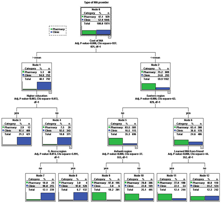 Pathways to care: Factors predicting women's access to clinic versus pharmacy-based medication abortion in Ghana.