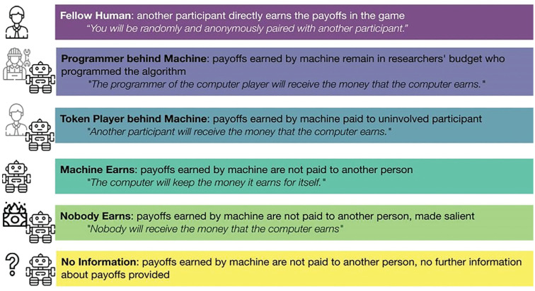 Social Preferences Toward Humans and Machines: A Systematic Experiment on the Role of Machine Payoffs.
