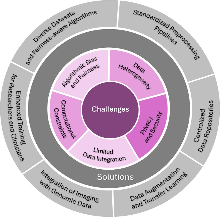 Using artificial intelligence and statistics for managing peritoneal metastases from gastrointestinal cancers.